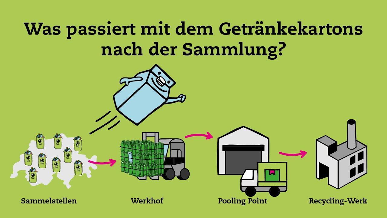Der Recyclingprozess eines Getr&auml;nkekartons