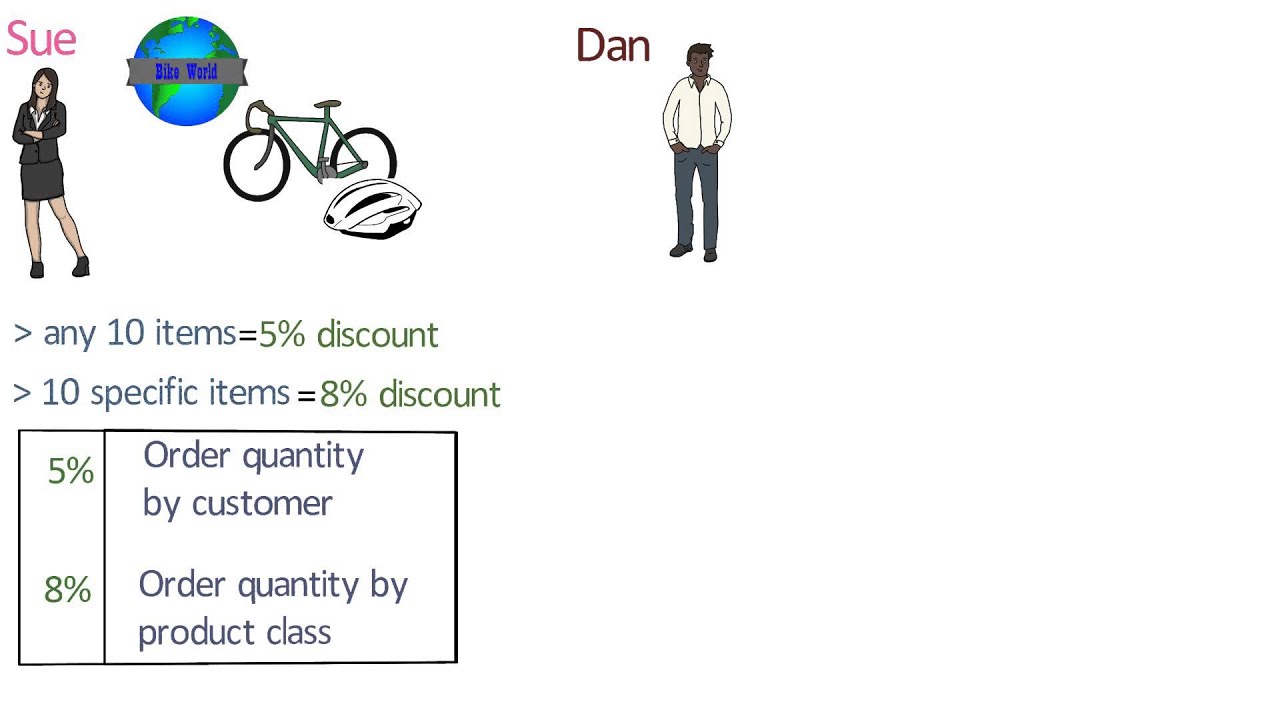 Discount Pricing Methods