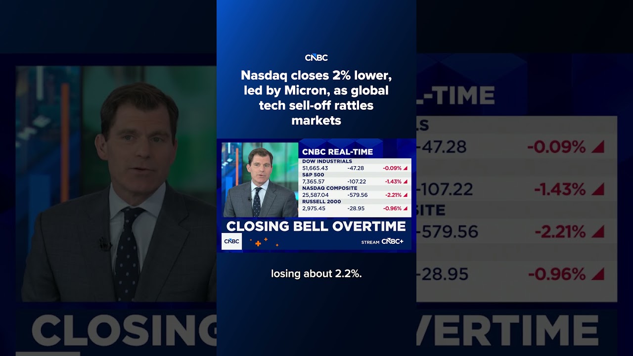 Nasdaq упал на 2%, Micron в лидерах падения на фоне глобальной распродажи акций техсектора