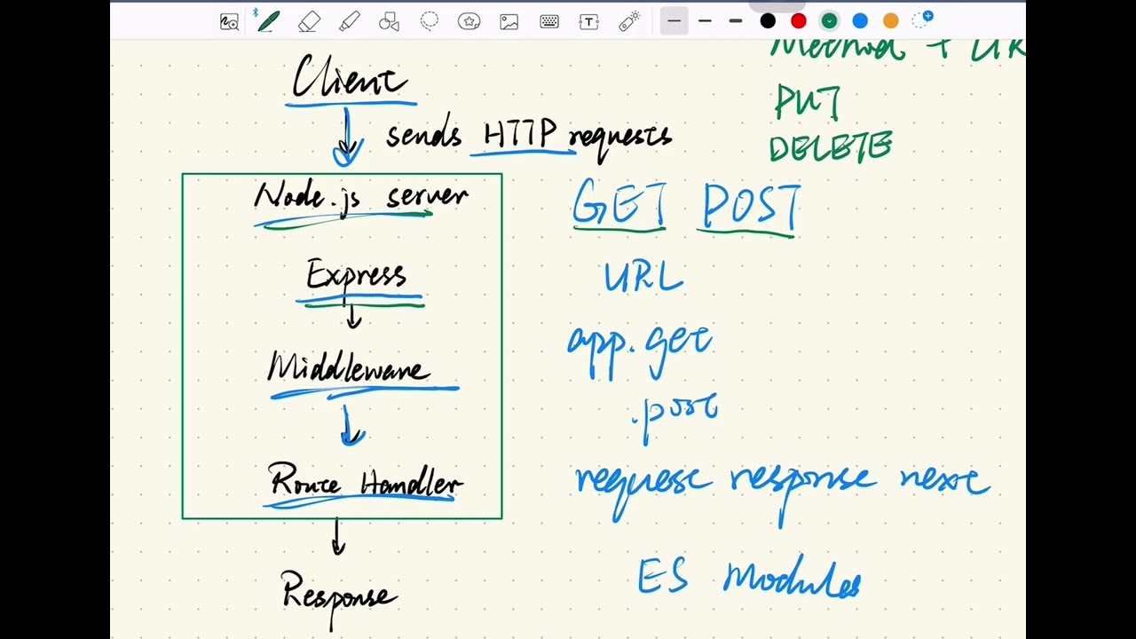 Explaining the Backend Request Lifecycle: Node.js & Express