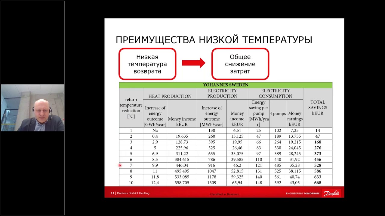 Регуляторы перепада давления Danfoss