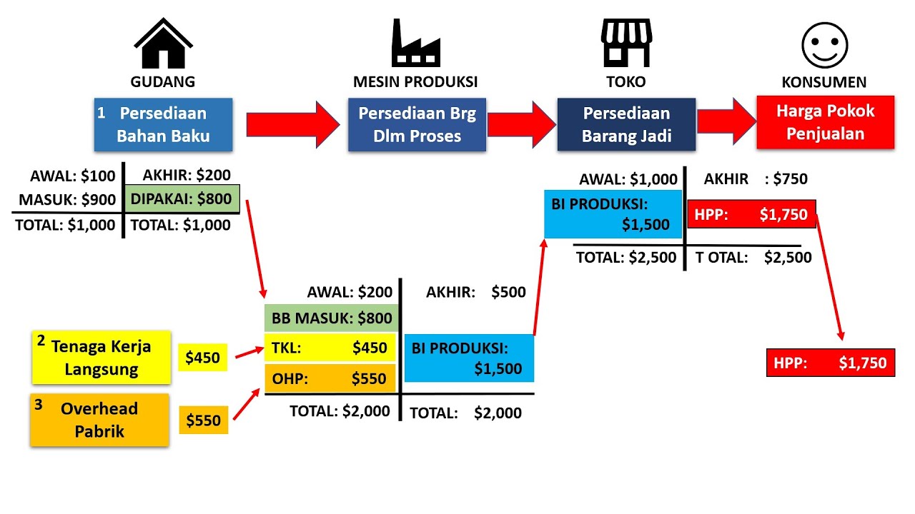 Aliran Biaya dan Laporan Harga Pokok Penjualan