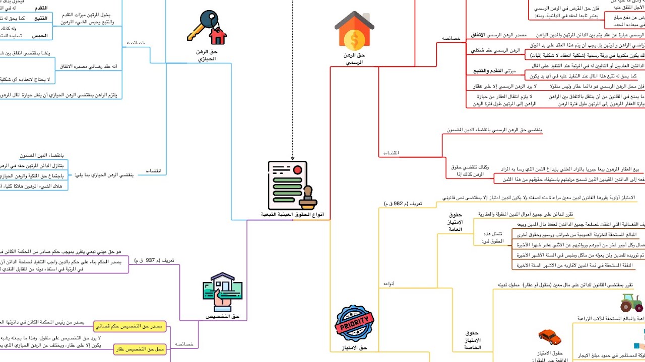 ملخص القانون المدني: الحقوق العينية التبعية في شكل خريطة ذهنية مبسطة