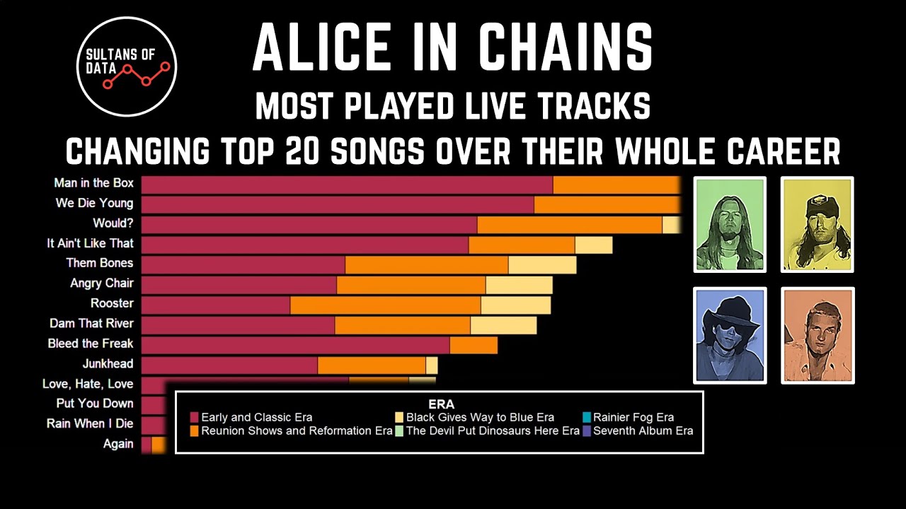 Alice in Chains Live: A Data-Driven Analysis of Their Setlist Evolution
