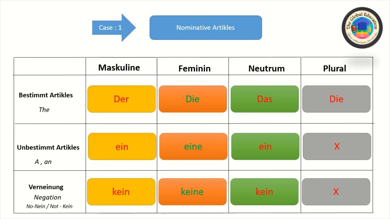 A1 - Free German Course - Episode 7 ( Articles: Nominative and Akkusative articles ) - Part 1