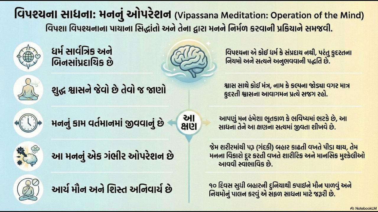 1 વિપશ્યનાનું જ્ઞાન  દિવસ (શુદ્ધ શ્વાસ અને આત્મદર્શન: વિપશ્યનાનો પથ)