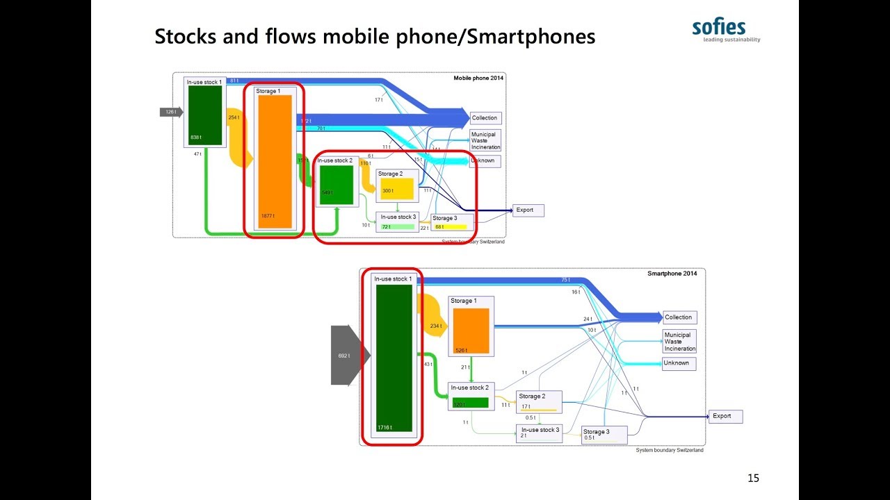 Webinar - Dynamic material flow analysis of electronic equipment