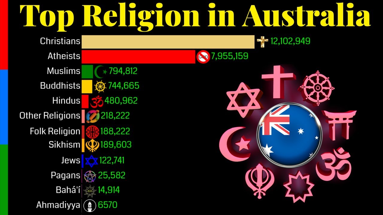 Top Religion Population in Australia 1900 - 2100 | Religion Population Growth | Data Player