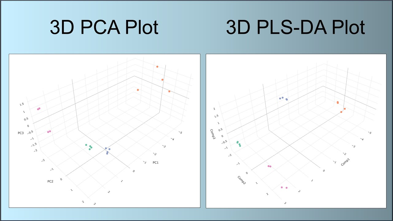 Metabolomics Data Analysis in R: PCA & PLS-DA with Interactive 3D Plots