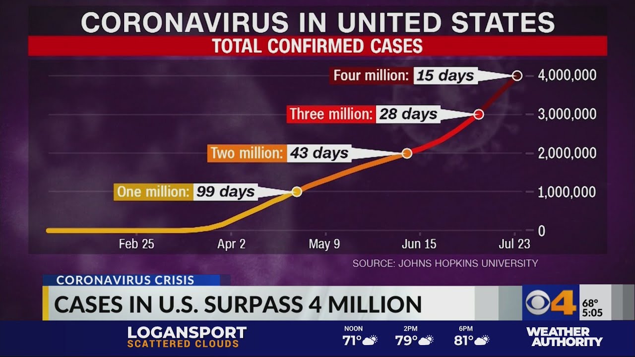 U.S. coronavirus cases hit 4 million