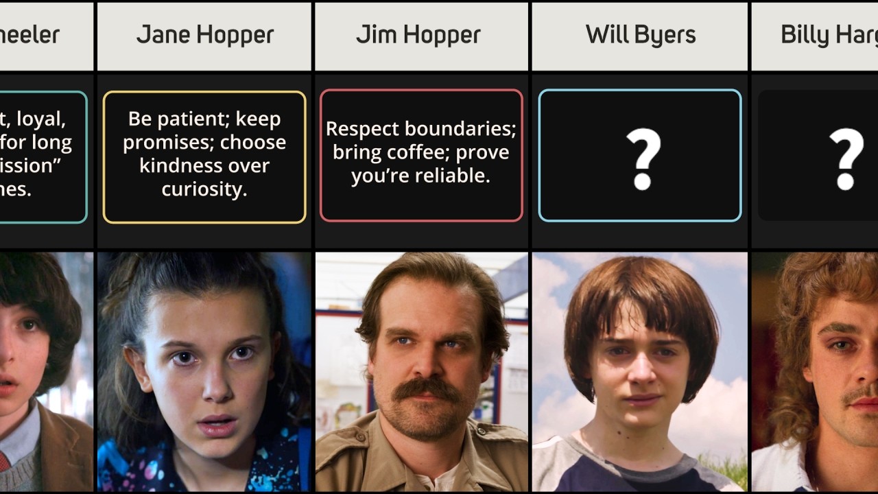 Comparison: How To Become Friends With Stranger Things Characters
