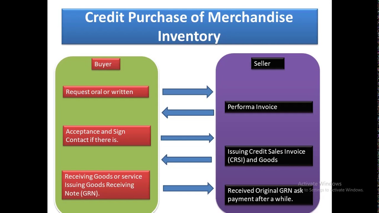 Ways of Credit and Cash Purchase of Merchandise Inventory.