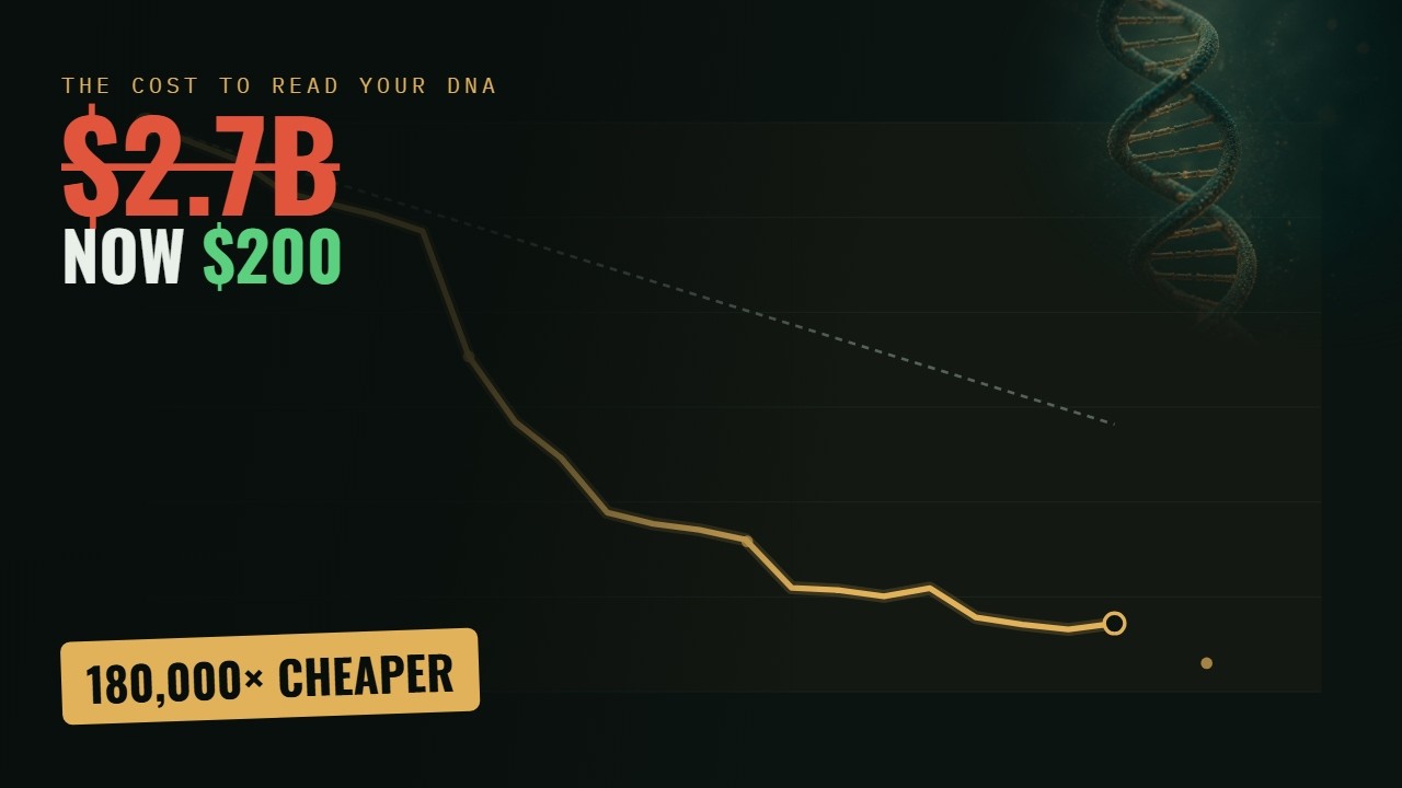 From $2.7 Billion to $200: The Cost of Reading a Human Genome, To Scale