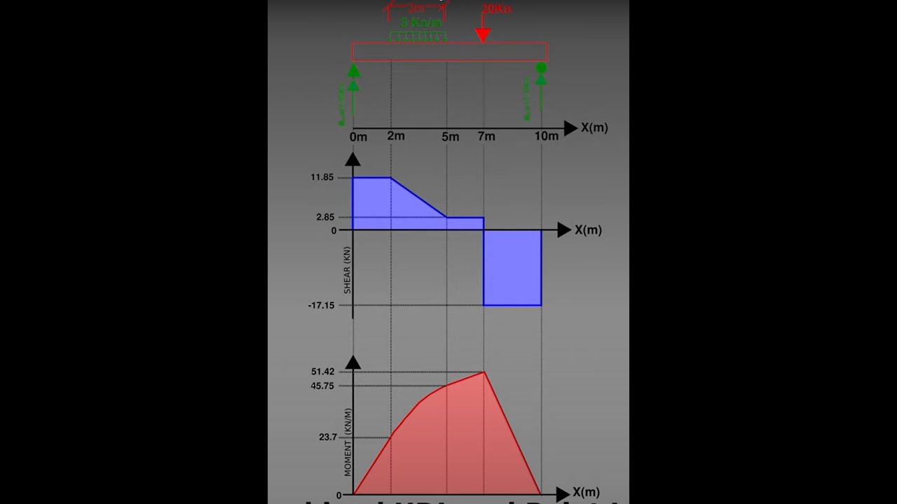 shear force and bending moment diagram of sample suported beam