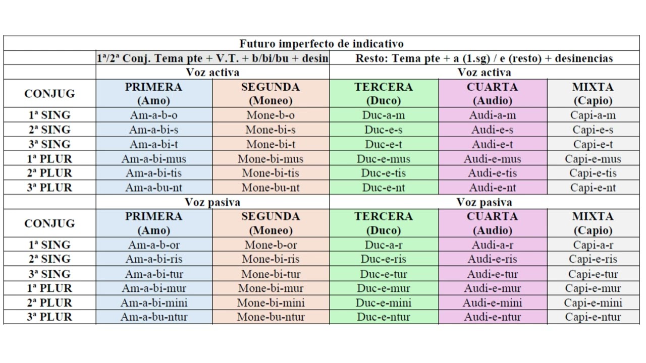 Curso de lengua latina 7. Futuro imperfecto de indicativo