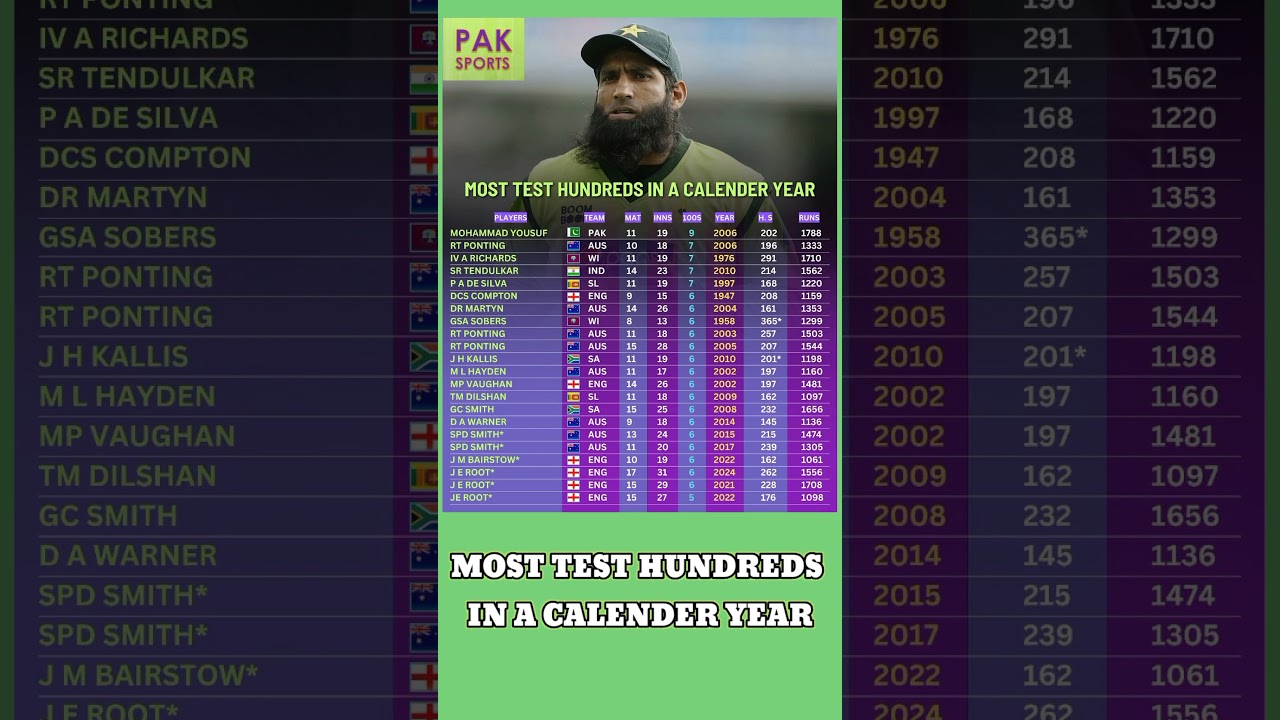 MOST TEST HUNDREDS IN A CALENDER YEAR #ipl #cricket #testmatchhighlights #muhammadyousif #ipl #psl