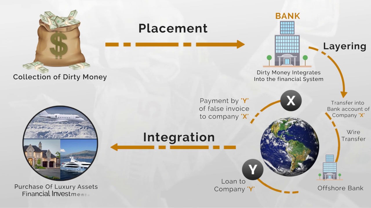 Money Laundering - Video Presentation