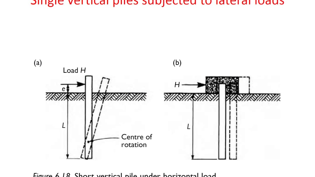 Laterally Loaded Piles