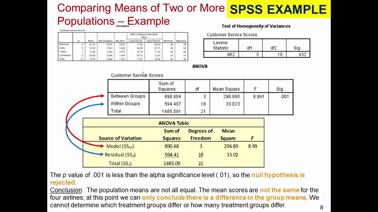 ANOVA Using IBM SPSS and Post Hoc tests