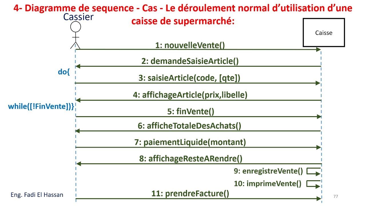 UML Lecture 20  Diagramme de Séquence - Exercices Résolus Vente Dans une Supermarché