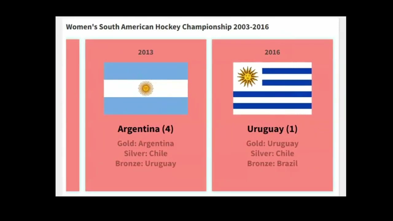 Women's South American Hockey Championship 2003-2016 and medal table.