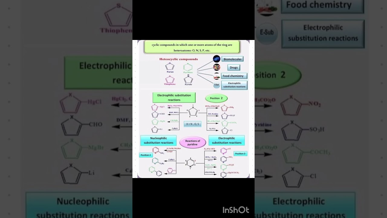 Important reactions of heterocyclic compounds