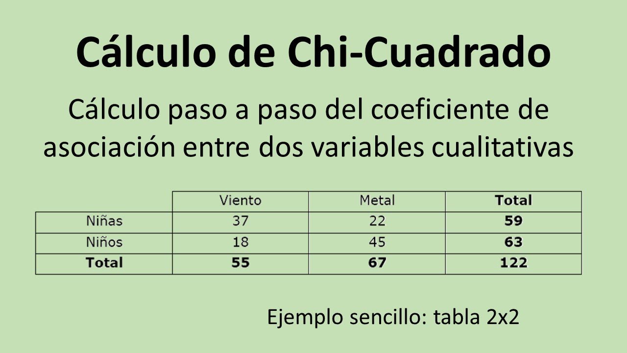 Cálculo paso a paso del coeficiente de asociación Chi cuadrado