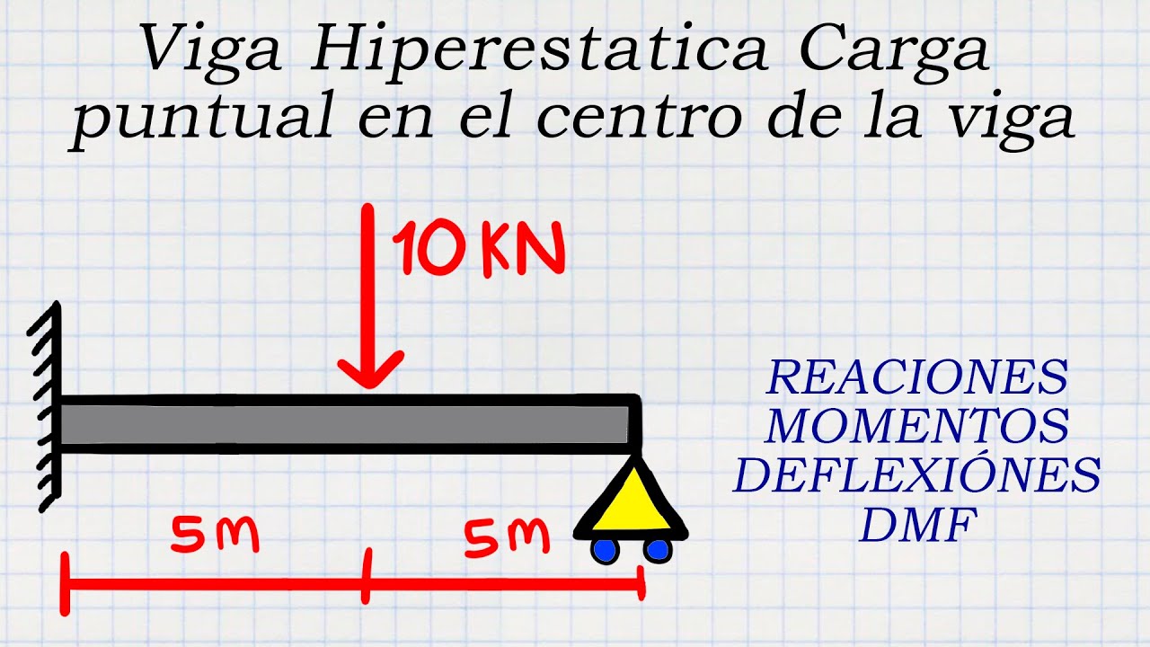 Análisis de Viga Hiperestática con carga puntual en el centro (Método Área de Momentos)