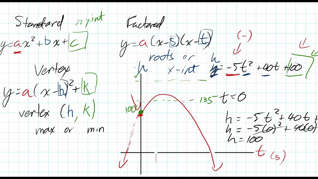 How to Learn Problem Solving with Quadratics