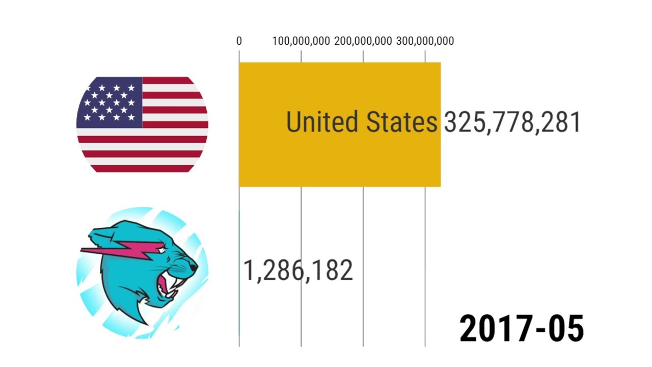 MrBeast Vs USA (2012 - 2025)
