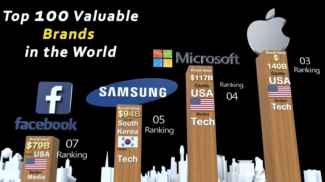 Top 100 Brands in the world | Brands Ranked by Brand Valuation