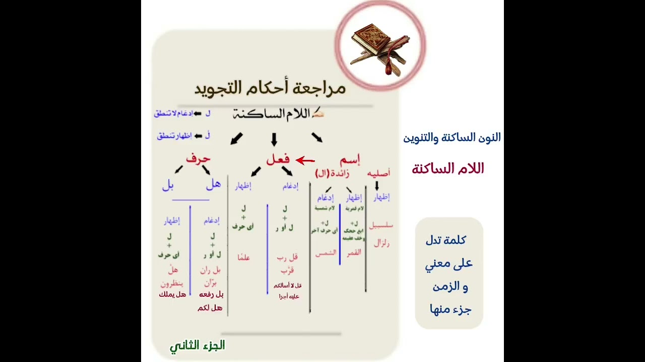 المراجعة الجزء الثاني احمد صلاح قراءة بدون لحن دورة التجويد