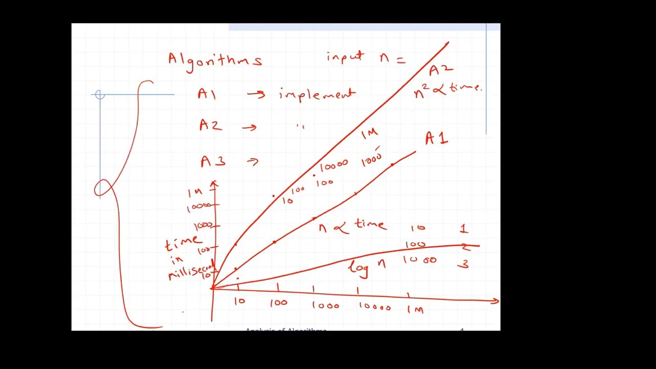 3345 Lecture3 Algorithmic Analysis