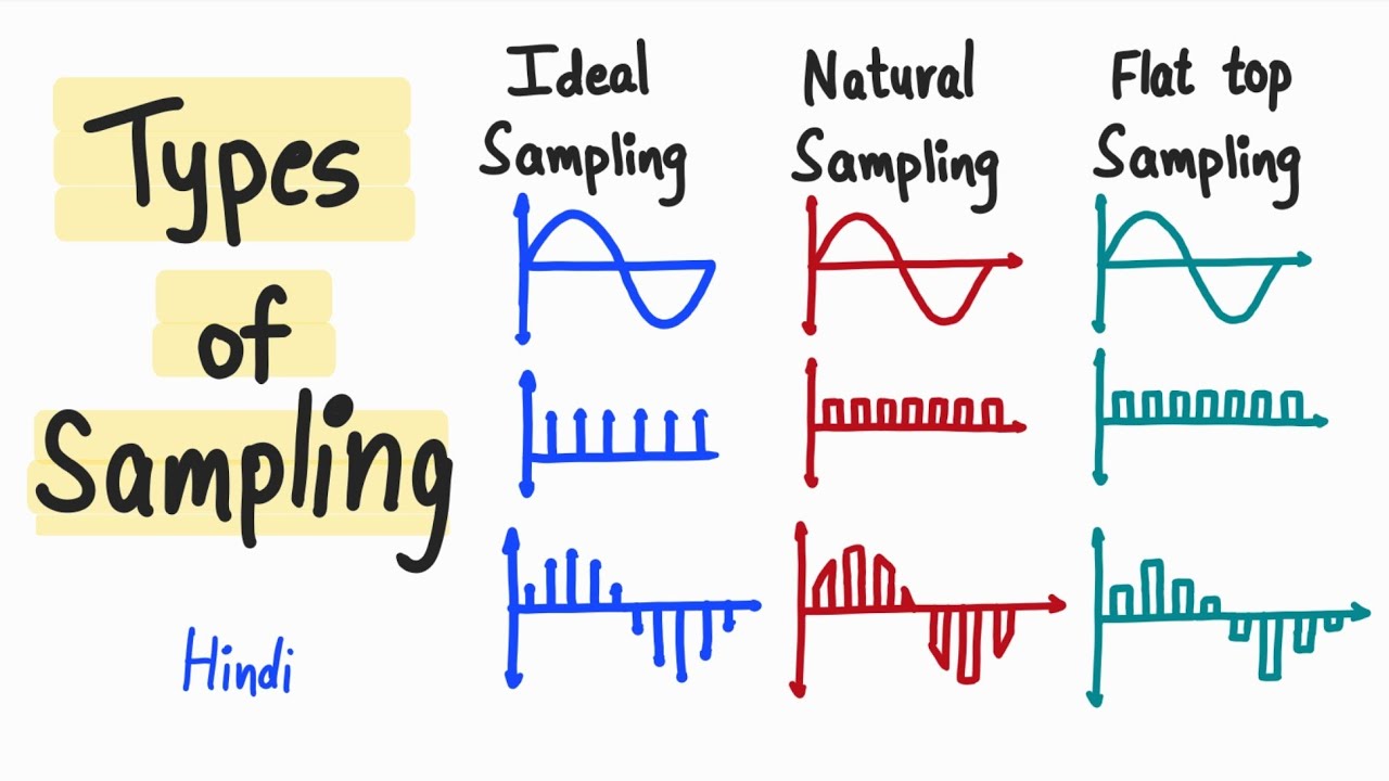 Sampling Types in digital communication - Ideal, Natural, Flat top Sampling - Aperture effect