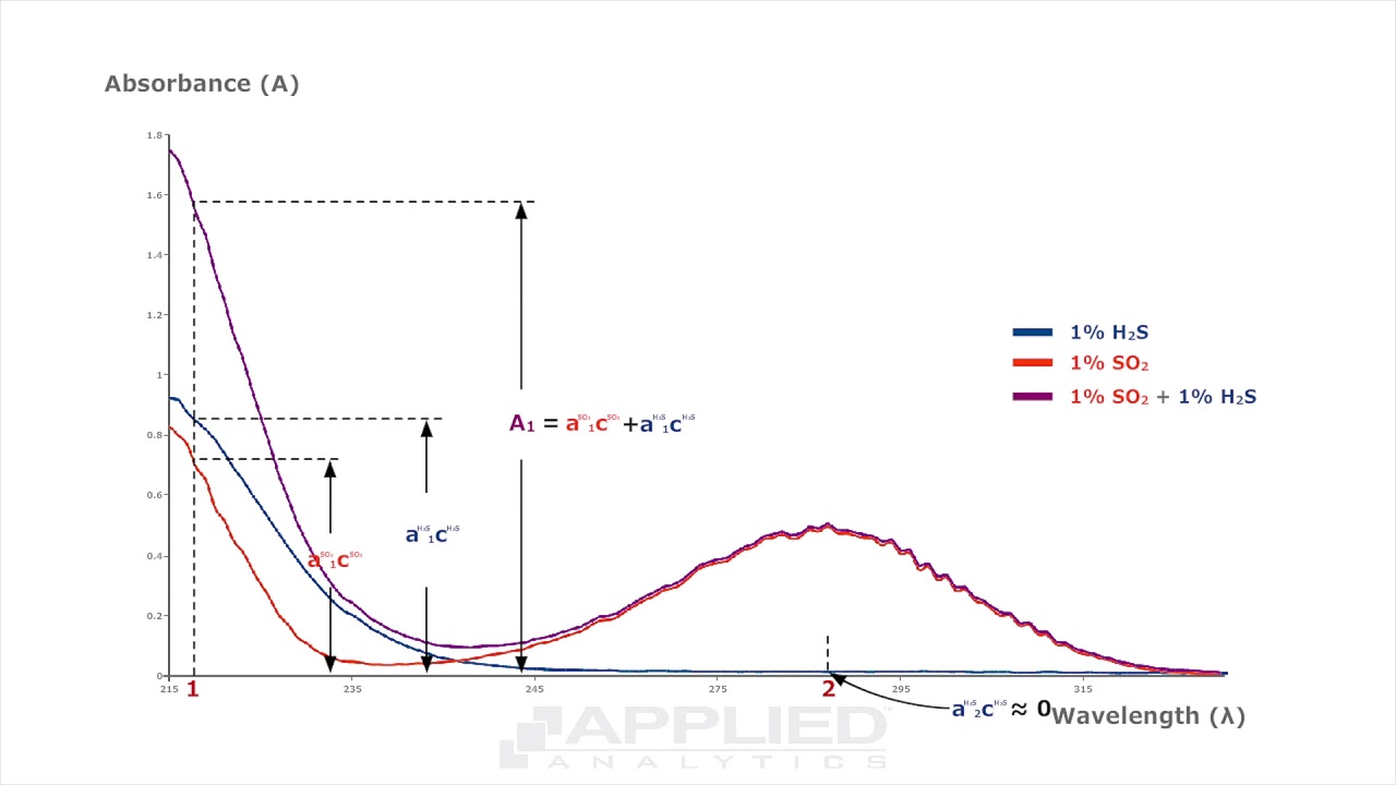 AAI Explains Multi Component Analysis