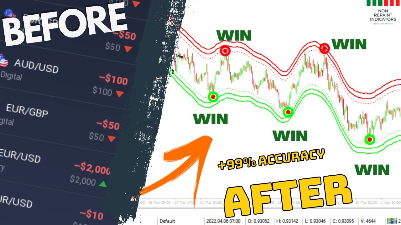 NEVER LOSS NON REPAINT FOREX INDICATOR BUY/SELL STRONG SIGNALS | KEINE HANDELSERFAHRUNG ERFORDERLICH
