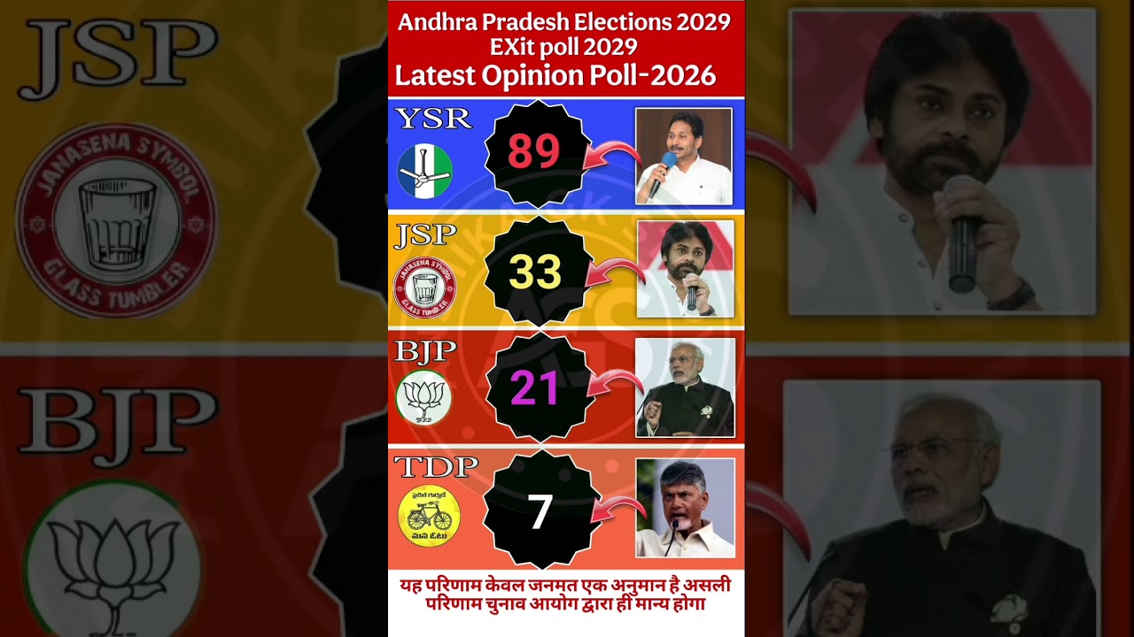 🔥Shocking Exit Poll: Andhra Pradesh 2029 Me Sab Ulta-Pulta!😲| Chandrababu vs Jagan vs Pawan vs Modi💥