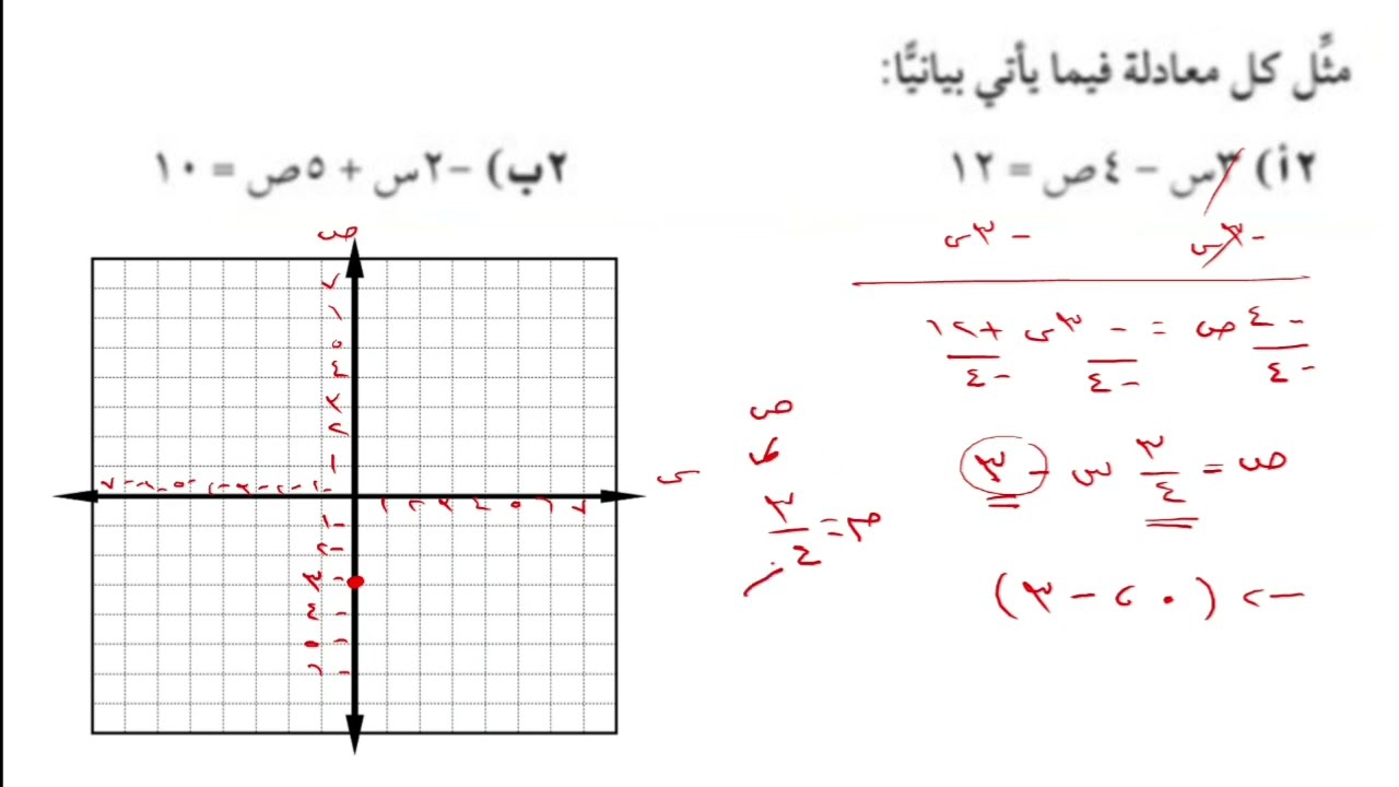تمثيل المعادلات المكتوبة بصيغة الميل والمقطع بيانيا | تحقق من فهمك | الصف الثالث متوسط