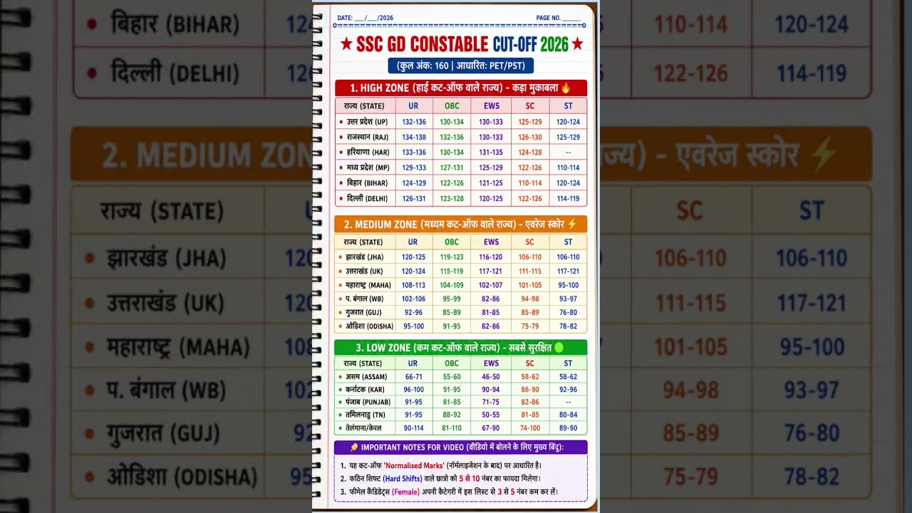 SSC GD Cut Off 2026 💥 | State Wise Expected Cut Off | UP, Rajasthan, Bihar, Delhi Cut off #examalert