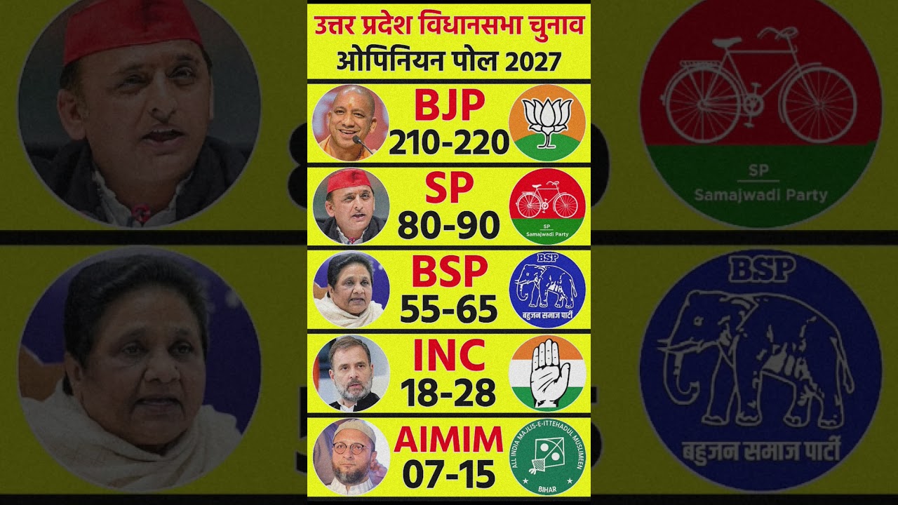 UP Assembly Election Opinion Poll:कौन बनेगा CM? Akhilesh Yadav vs Yogi | Uttar Pradesh Election News