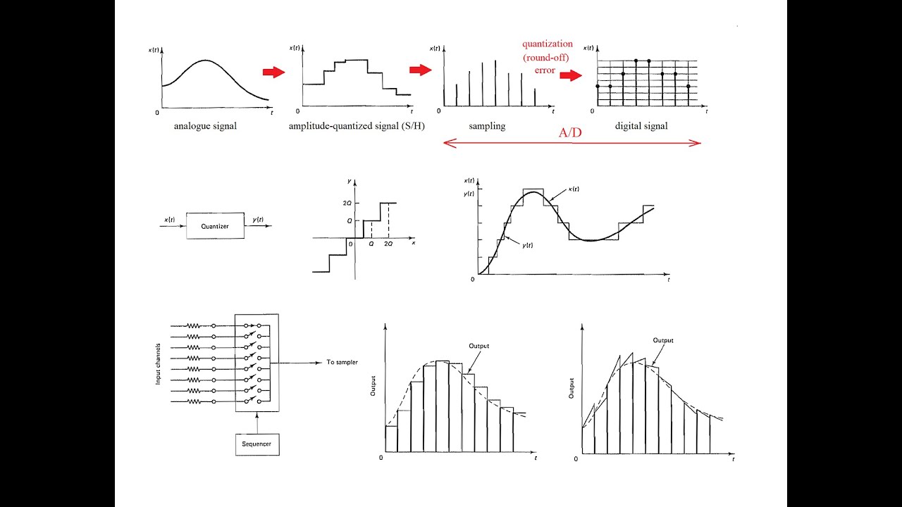 Digital Control Basics (D/A, A/D, S/H, ZOH, FOH, Quantization, Multiplexer)
