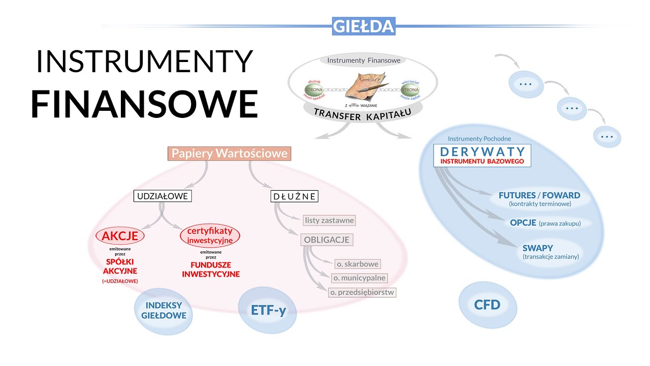 Czym są Instrumenty Finansowe? | Giełda po luCku (4)