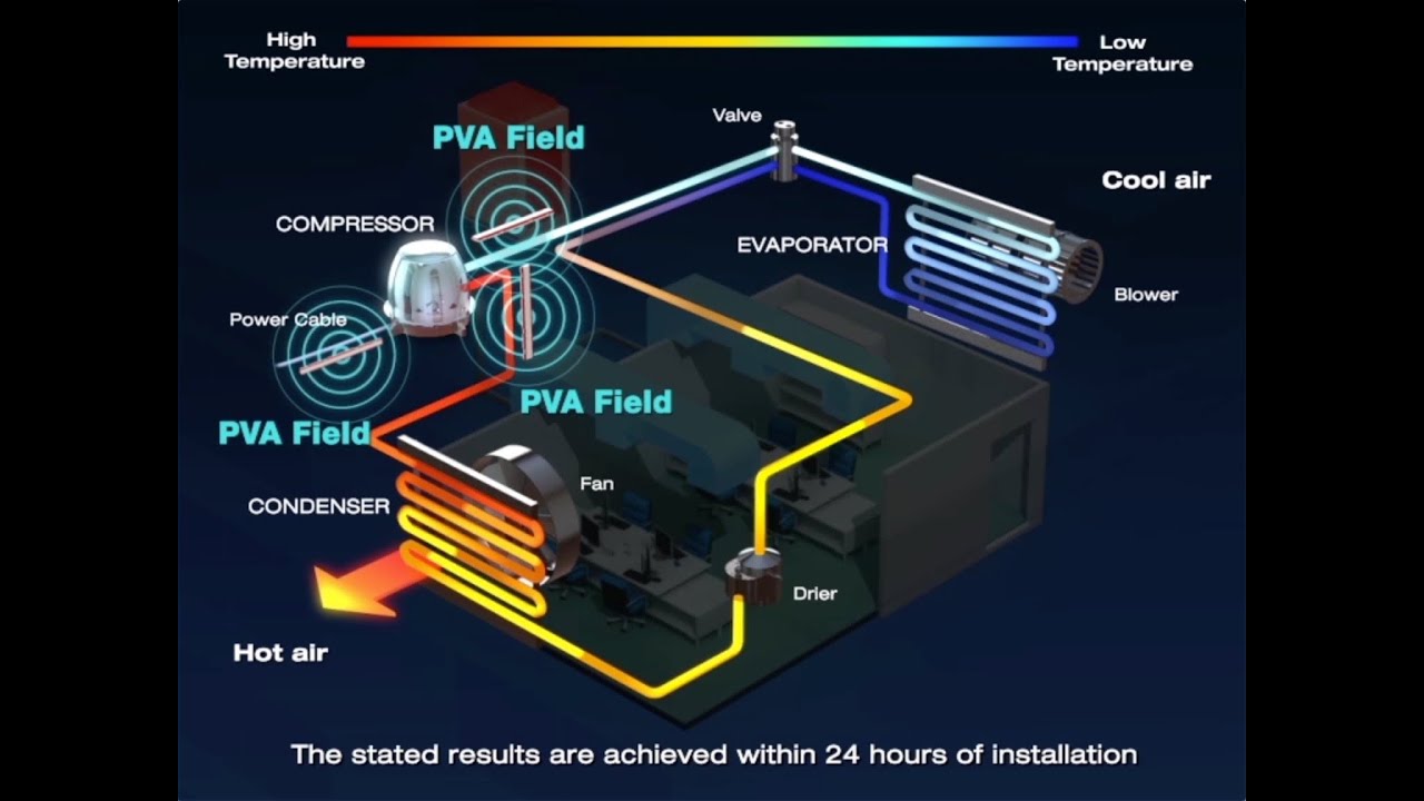 Power Saver Industrial - Boosts the efficiency of your industrial AC system