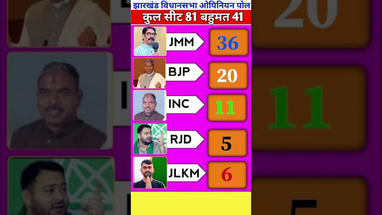 Jharkhand 2029 Assembly Elections Opinion Poll #opinionpoll #bjp #jmm #news #jharkhand #hemantsoren