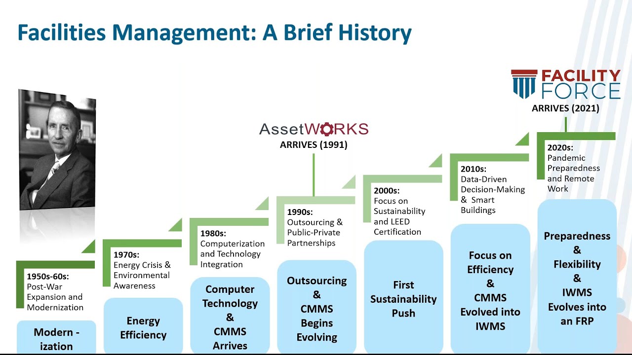 A Brief History of Facility Management Trends, Organizations, and Regulations