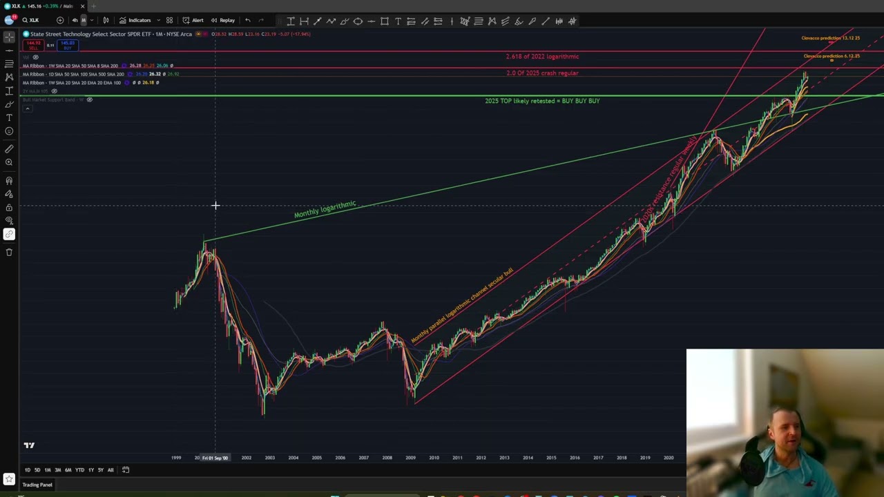 XLK in 2026&ndash;2027: Sell at 157 next, or Cry Later