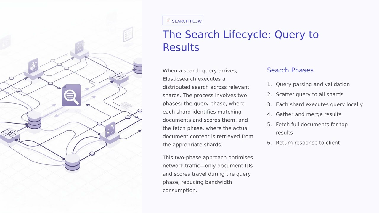 Elasticsearch Architecture and End to End Workflow