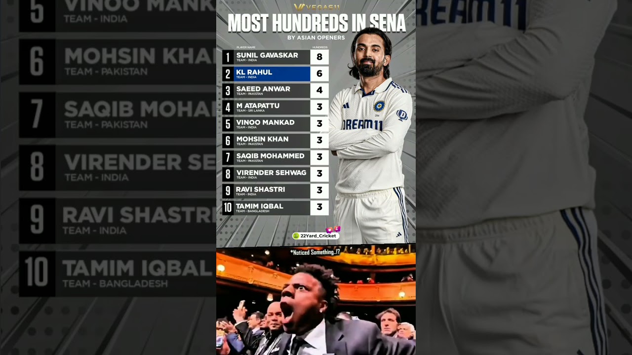 Most century by an asian batter in test cricket #cricket #testcricket #testmatches