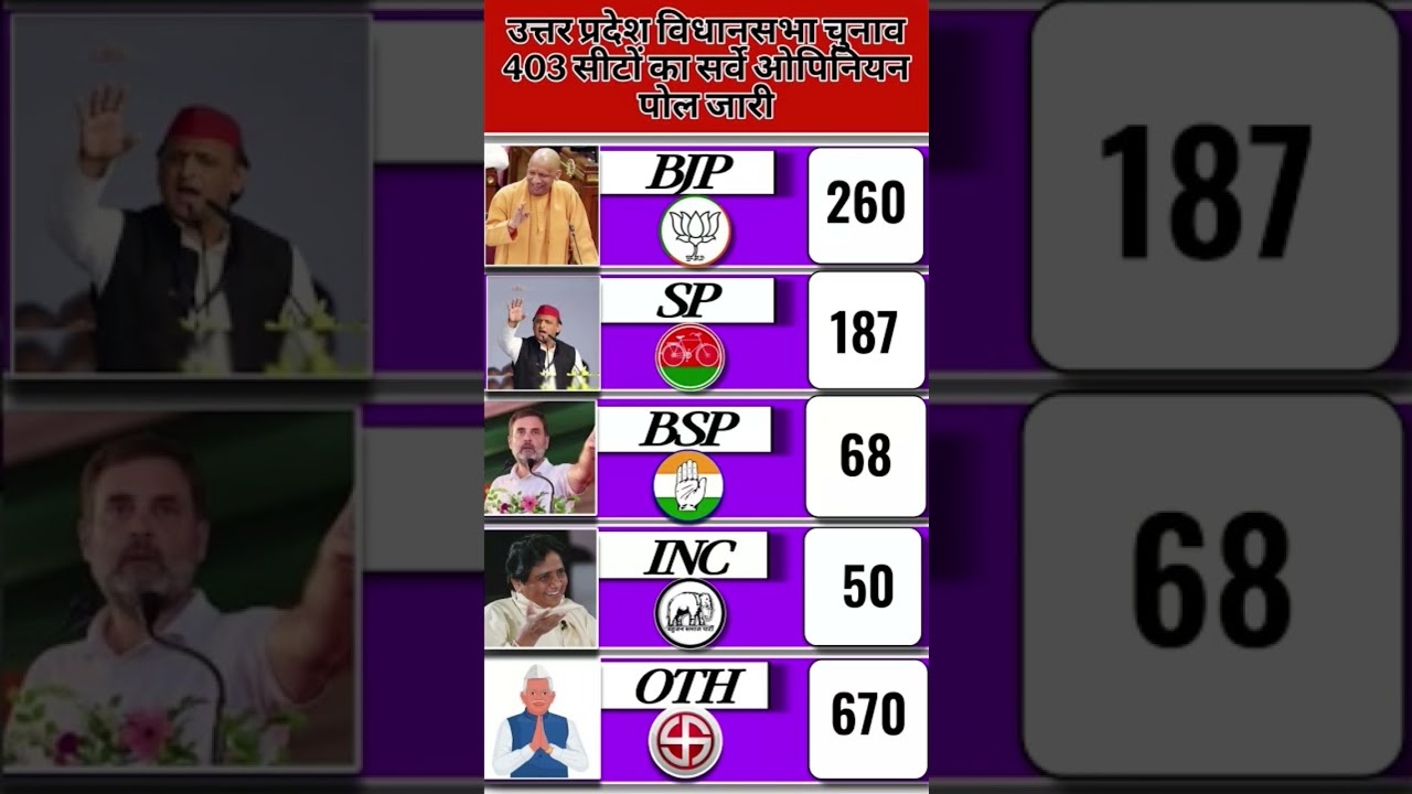 UP Election: Agla Mukhyamantri Kaun? 👑 | उत्तर प्रदेश का महा ओपिनियन पोल 2027! 📊