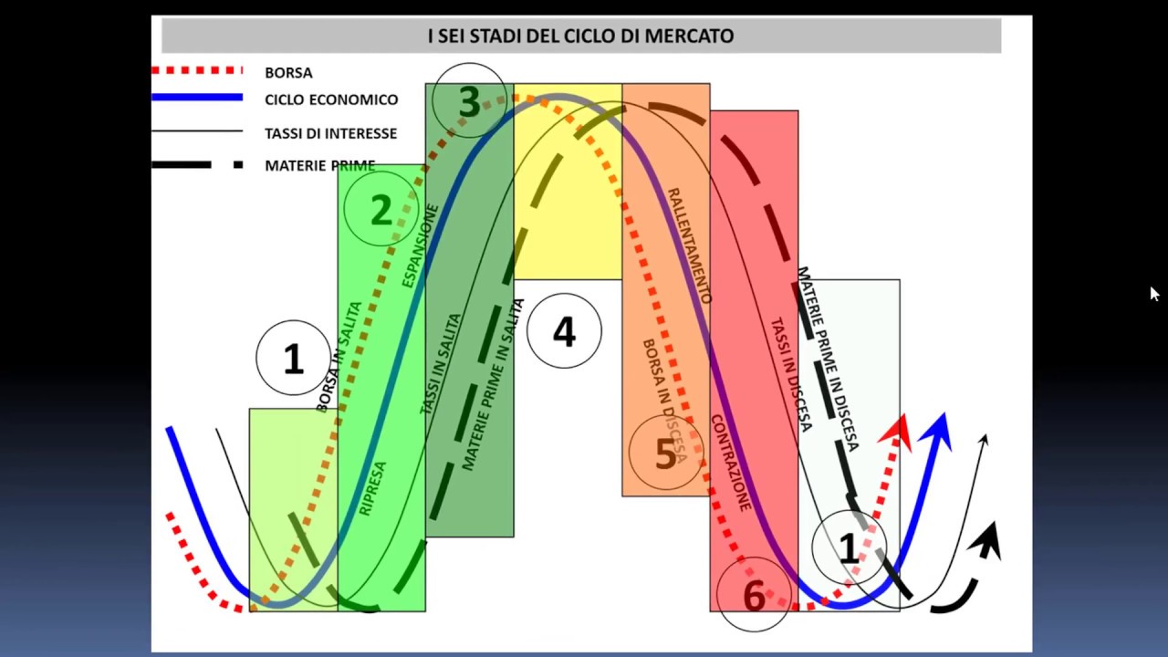 Le 6 fasi del ciclo economico